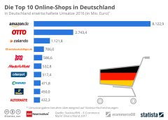 Was sind die bekanntesten E-Commerce-Websites in Deutschland